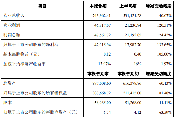 中偉股份2020年度主要財(cái)務(wù)數(shù)據(jù)和指標(biāo)（單位：人民幣萬(wàn)元）