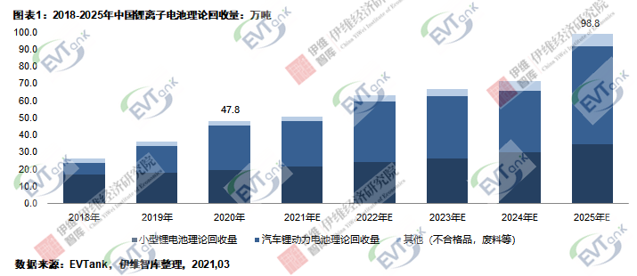 去年中國(guó)鋰離子電池理論回收量47.8萬(wàn)噸 實(shí)際回收量不足一半