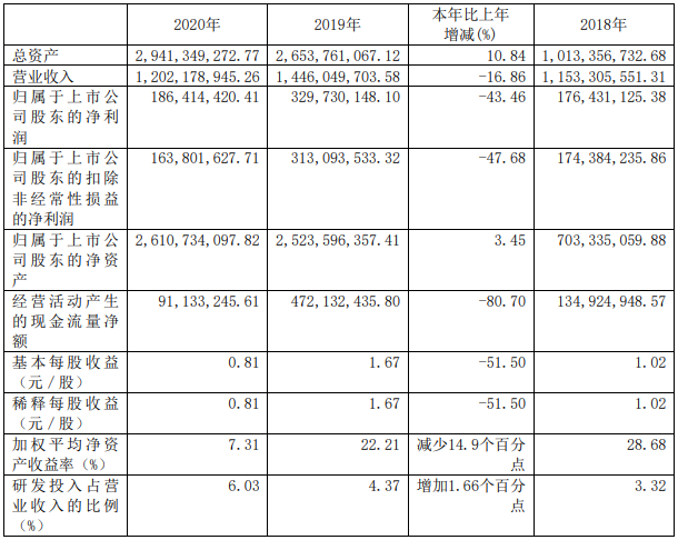 嘉元科技去年鋰電銅箔營收10.79億 2023年銅箔年產能或達7.1萬噸