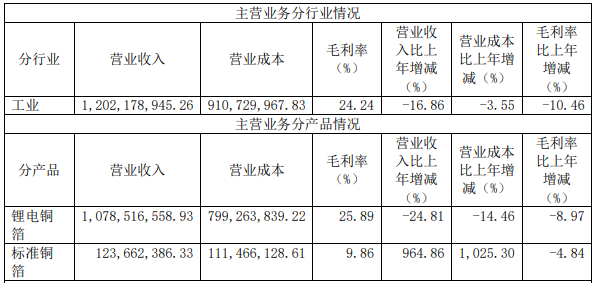 嘉元科技去年鋰電銅箔營收10.79億 2023年銅箔年產能或達7.1萬噸