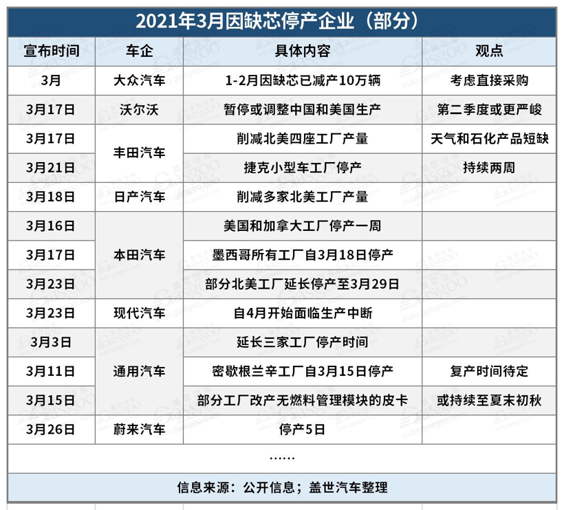 蔚來(lái)因缺芯停產(chǎn)5日 全球汽車(chē)產(chǎn)業(yè)停產(chǎn)潮恐再次來(lái)襲