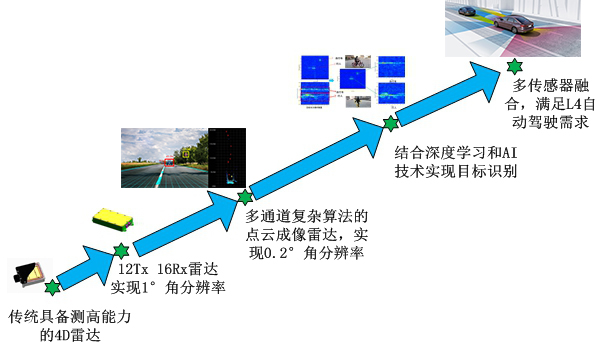 4D成像毫米波雷達(dá)技術(shù)路線規(guī)劃，圖片來(lái)源：珠海上富