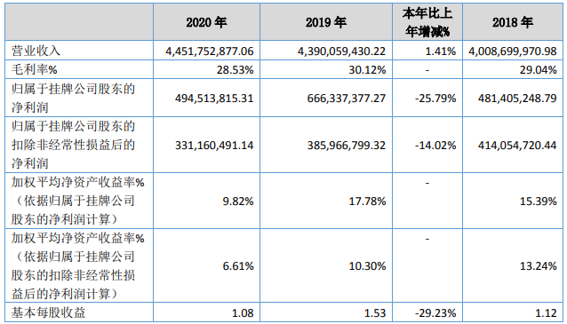 貝特瑞去年負(fù)極材料銷量7.53萬噸 正極材料銷量2.14萬噸