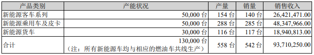 江鈴汽車新能源汽車整車及零部件的生產(chǎn)經(jīng)營情況（單位：元）