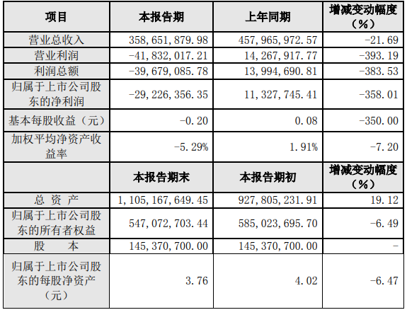 豐元股份2020年度主要財(cái)務(wù)數(shù)據(jù)和指標(biāo)（單位：人民幣元）