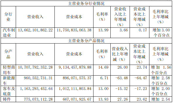 東風(fēng)汽車主營業(yè)務(wù)相關(guān)情況（單位:元 幣種:人民幣）