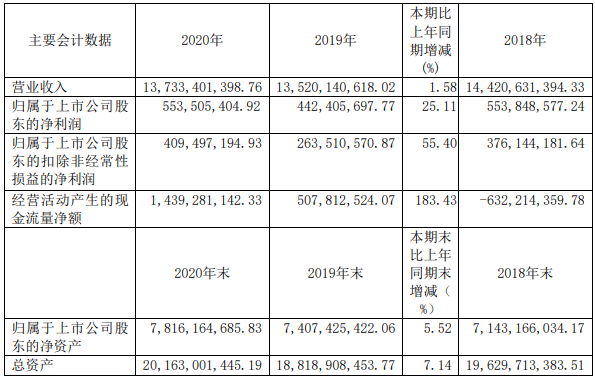 東風(fēng)汽車2020年主要會計(jì)數(shù)據(jù)（單位：元 幣種：人民幣）