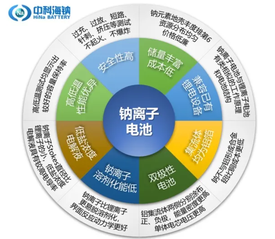 中科海鈉完成億元級A輪融資 用于搭建鈉離子電池正負極材料生產(chǎn)線