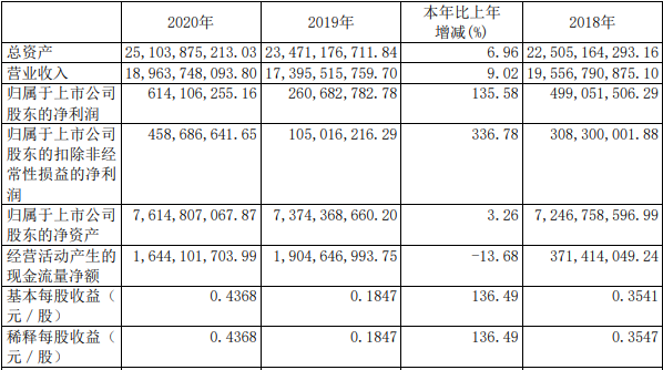 廈門鎢業(yè)2020年相關(guān)業(yè)績(jī)數(shù)據(jù)（單位：元幣 種：人民幣）