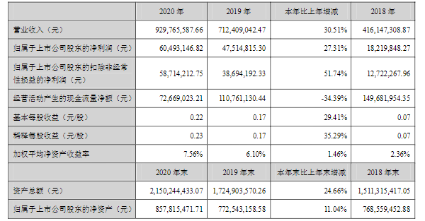 今天國(guó)際近三年相關(guān)業(yè)績(jī)數(shù)據(jù) 單位/元