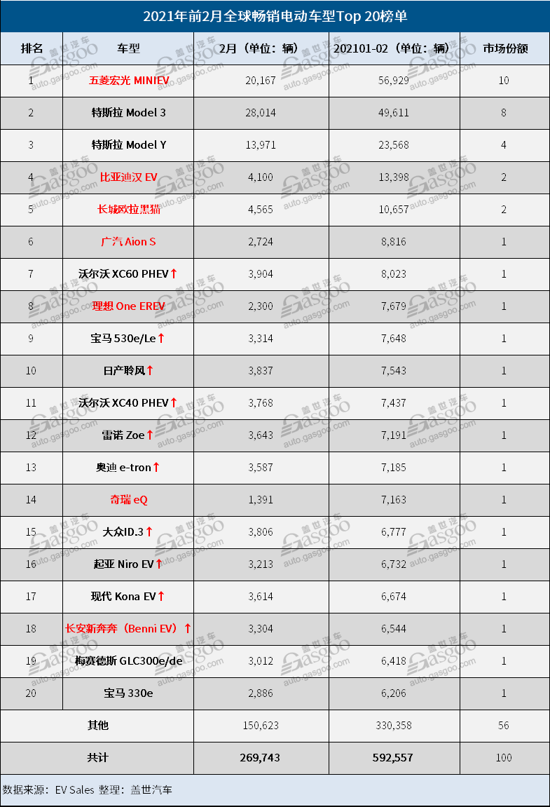 銷量，特斯拉，2月全球電動(dòng)車銷量