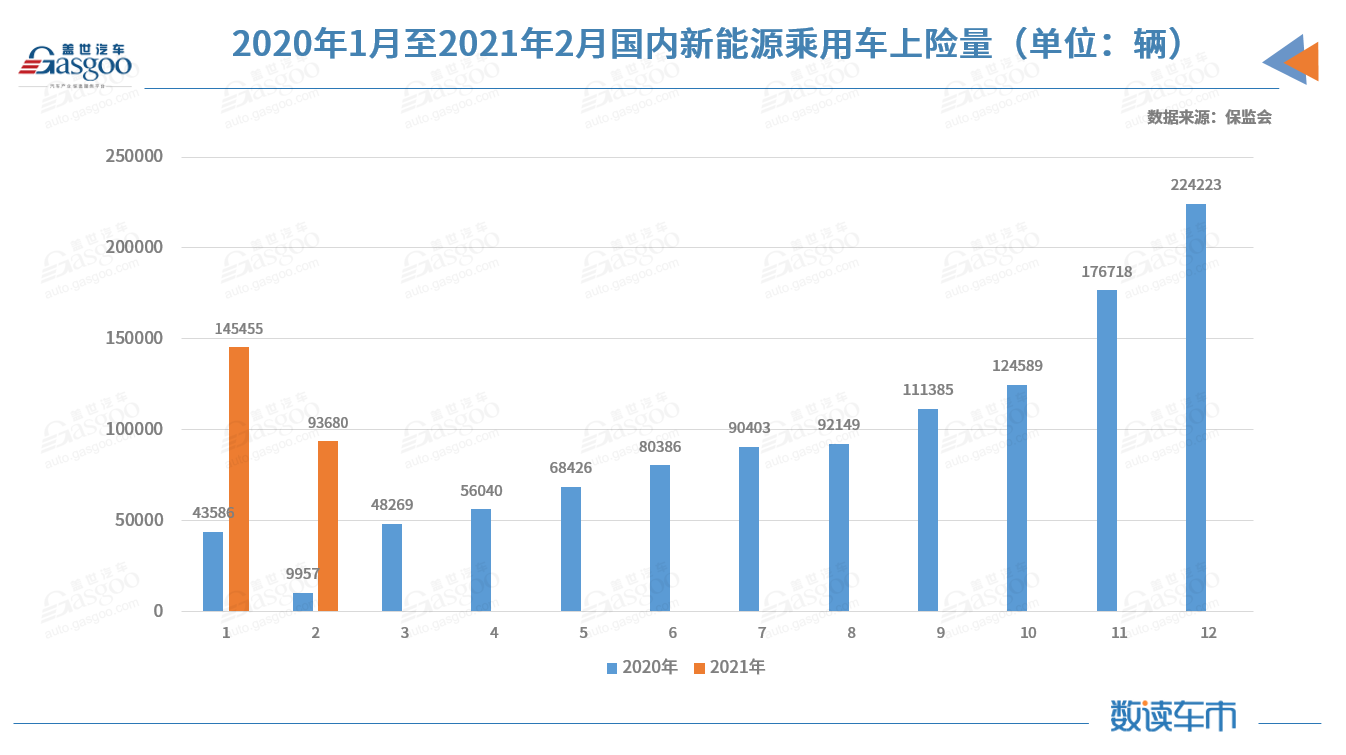 2月新能源乘用車對私占比創(chuàng)新高