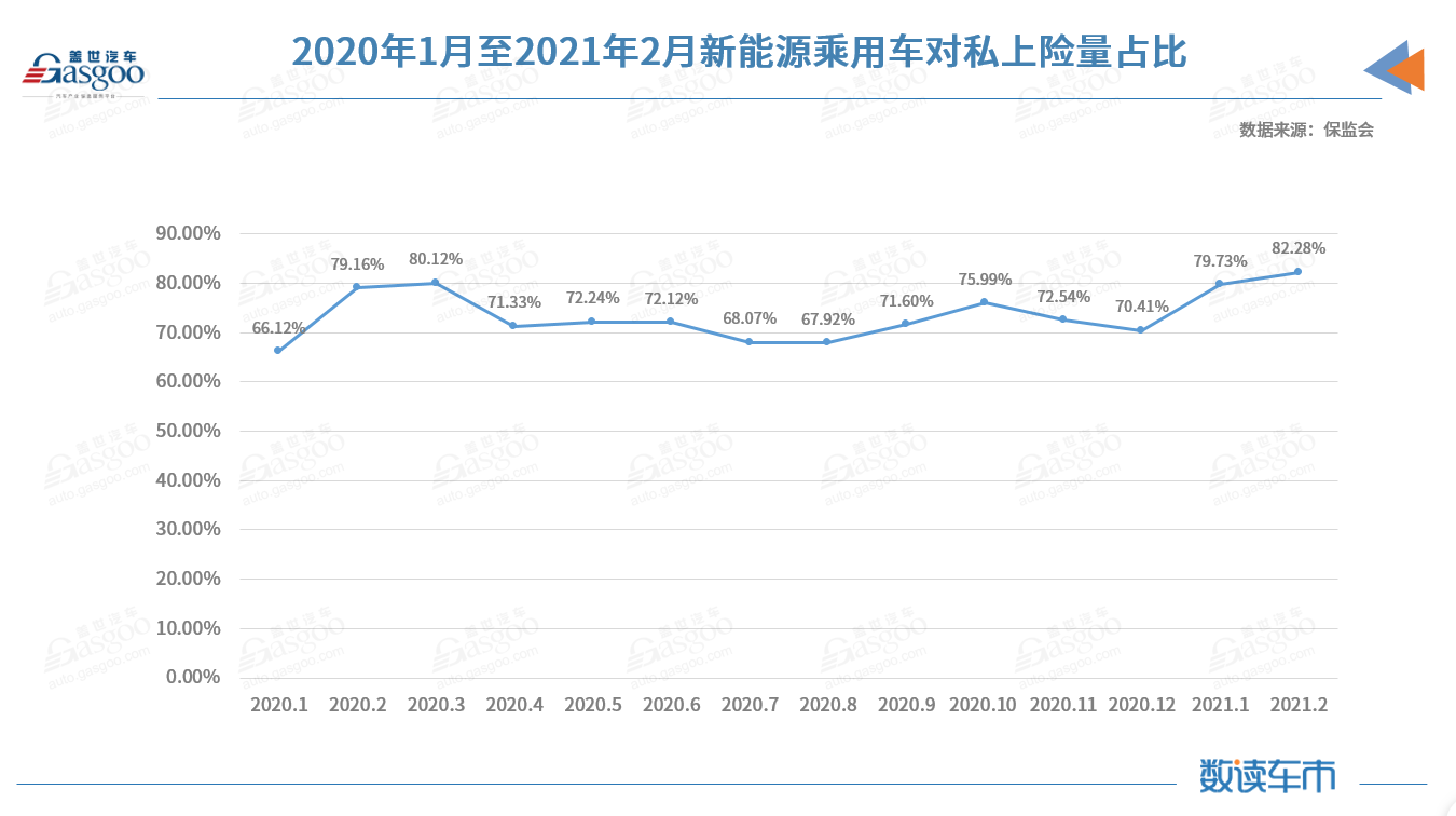 2月新能源乘用車對私占比創(chuàng)新高