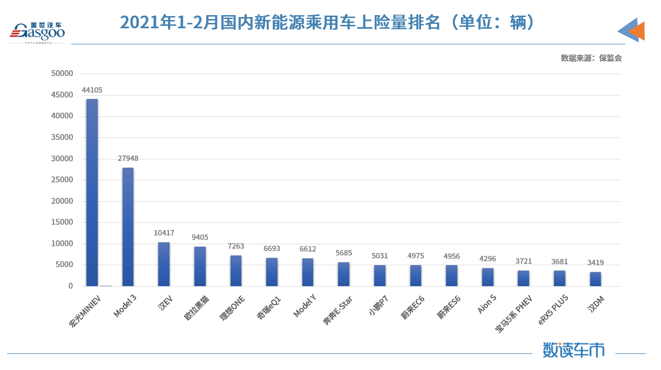 2月新能源乘用車對私占比創(chuàng)新高