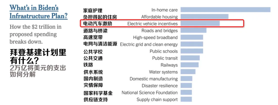 拜登推出千億美元電動汽車計劃  要與中國一較高下？