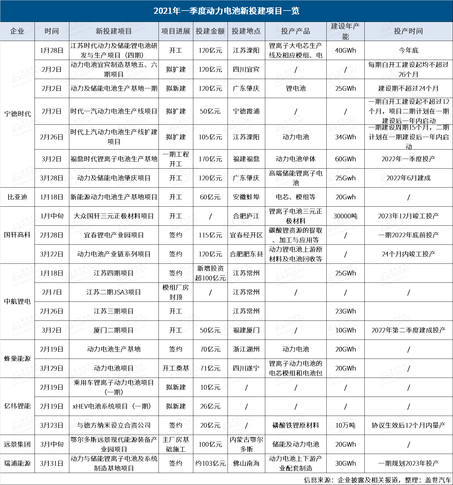 寧德時代，電池，國軒高科，動力電池,新投建