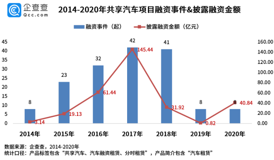 共享汽車賽道：近7年產(chǎn)生融資事件162起 2017年達高峰