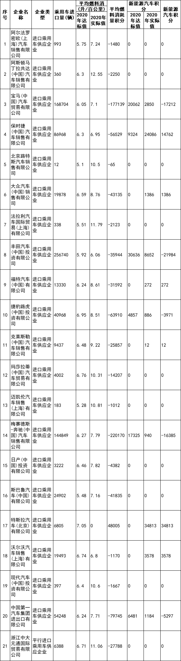 表2：2020年度進(jìn)口乘用車(chē)供應(yīng)企業(yè)平均燃料消耗量與新能源汽車(chē)積分情況