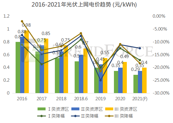 光伏上網(wǎng)電價(jià)“天花板”  確定2022年全面進(jìn)入平價(jià)時(shí)代