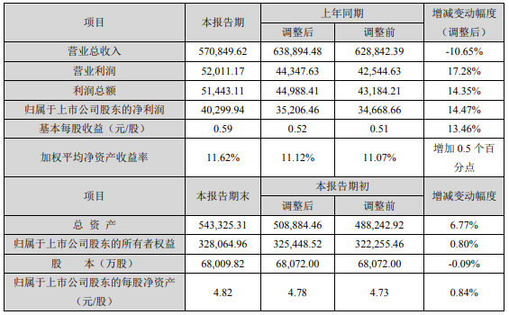 奧克股份2020年度主要財(cái)務(wù)數(shù)據(jù)和指標(biāo)（單位：萬(wàn)元）