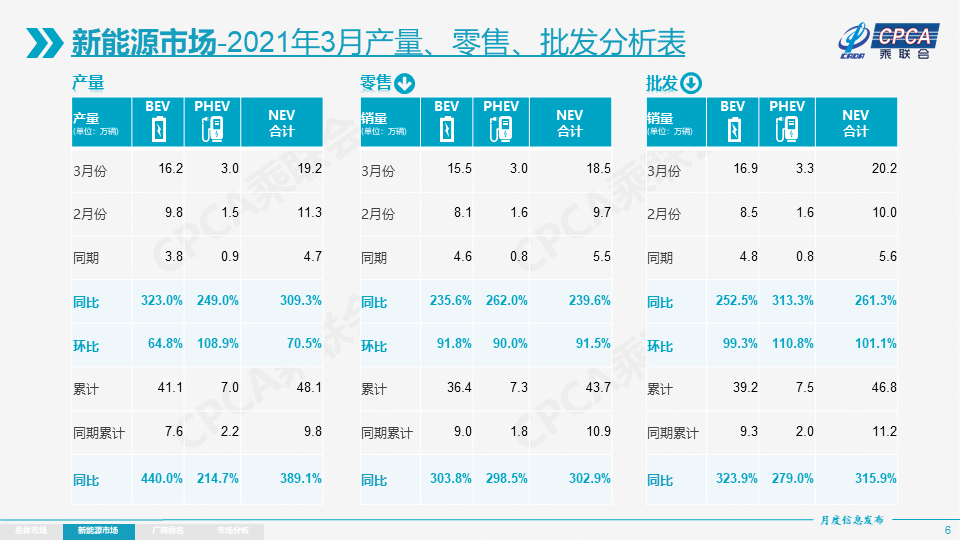 3月新能源乘用車零售18.5萬輛 特斯拉中國銷量約3.4萬輛