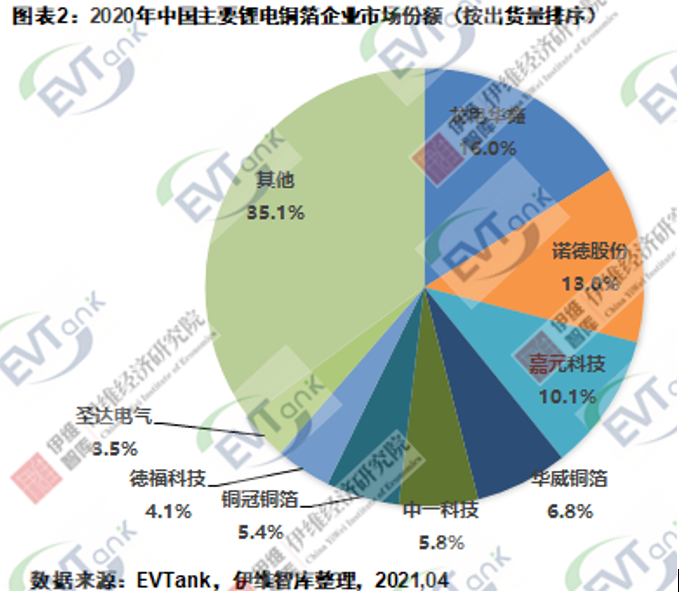 鋰電銅箔,龍電華鑫,諾德股份,嘉元科技