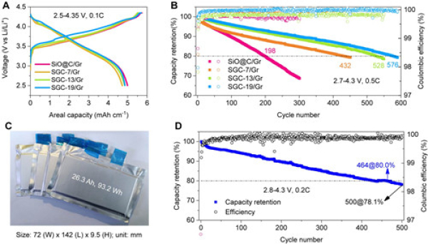 圖2.不同石墨烯改性負(fù)極與石墨復(fù)配后軟包電池首次充放電曲線（A）和循環(huán)性能（B）；353 W/kg軟包電池照片（C）和長(zhǎng)循環(huán)穩(wěn)定性（D）