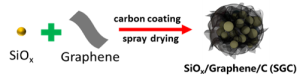  圖1.自機(jī)械抑制石墨烯復(fù)合硅碳負(fù)極材料制備