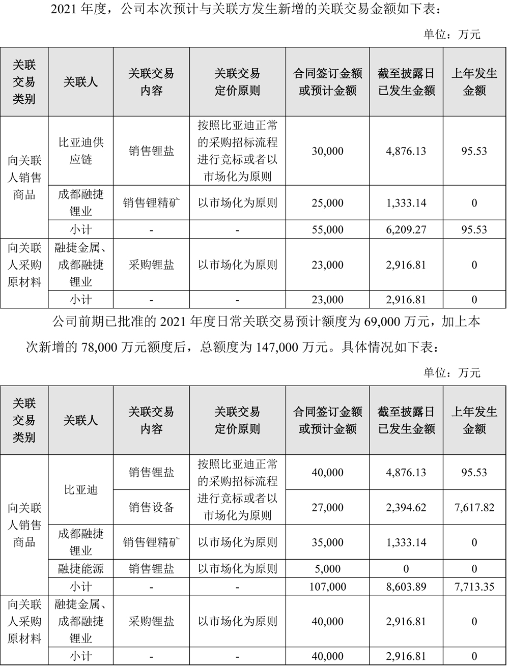 比亞迪,融捷股份,鋰鹽