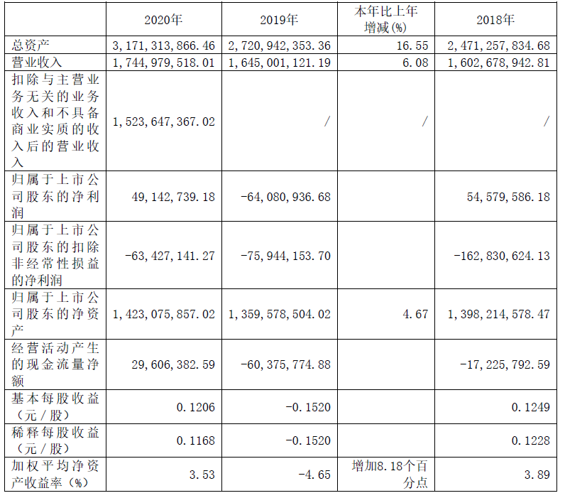 維科技術(shù)近3年的主要會(huì)計(jì)數(shù)據(jù)和財(cái)務(wù)指標(biāo)（單位：元）