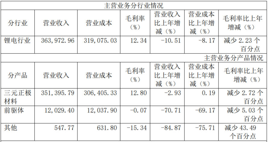 容百科技去年主營業(yè)務(wù)分行業(yè)分產(chǎn)品情況（單位：萬元 幣種：人民幣）