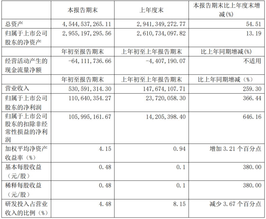 嘉元科技主要財務數(shù)據(jù)（單位：元 幣種：人民幣）