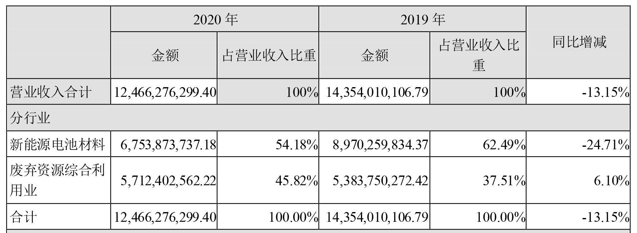 格林美,四氧化三鈷,三元前驅(qū)體,動力電池回收