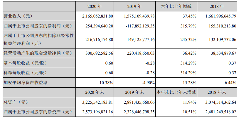 山東威達(dá)近三年主要會計數(shù)據(jù)和財務(wù)指標(biāo)（單位：元）