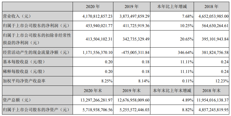 近三年主要會計數(shù)據(jù)和財務(wù)指標(biāo)（單位：元）