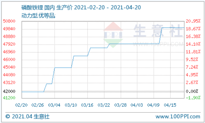 均價(jià)5萬(wàn)元/噸！四月上旬動(dòng)力型優(yōu)等品磷酸鐵鋰整體漲幅4.17%