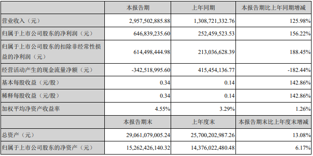 億緯鋰能2021年第一季度業(yè)績