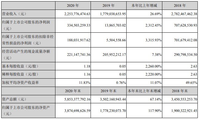 寒銳鈷業(yè)主要會(huì)計(jì)數(shù)據(jù)和財(cái)務(wù)指標(biāo)（單位：元）