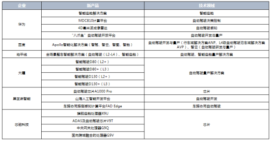 智能網(wǎng)聯(lián)汽車供應鏈變革風起 各鏈條企業(yè)開啟全面合作