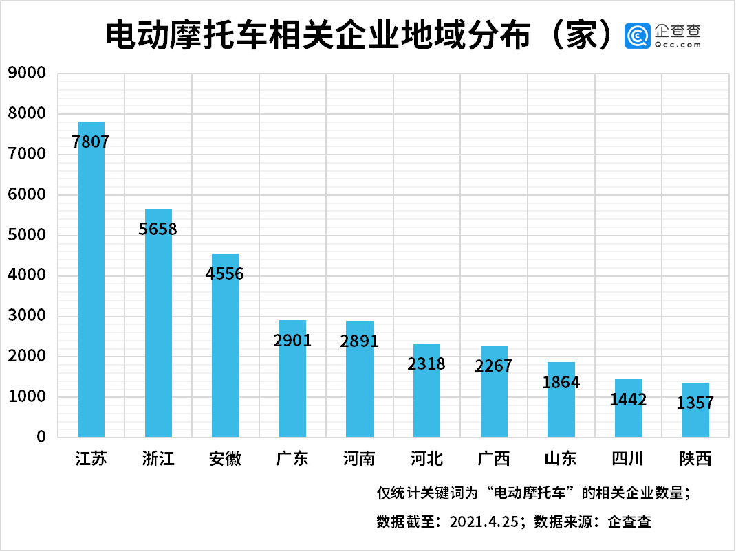 我國(guó)電動(dòng)摩托車相關(guān)企業(yè)共4.37萬(wàn)家 江浙皖最多