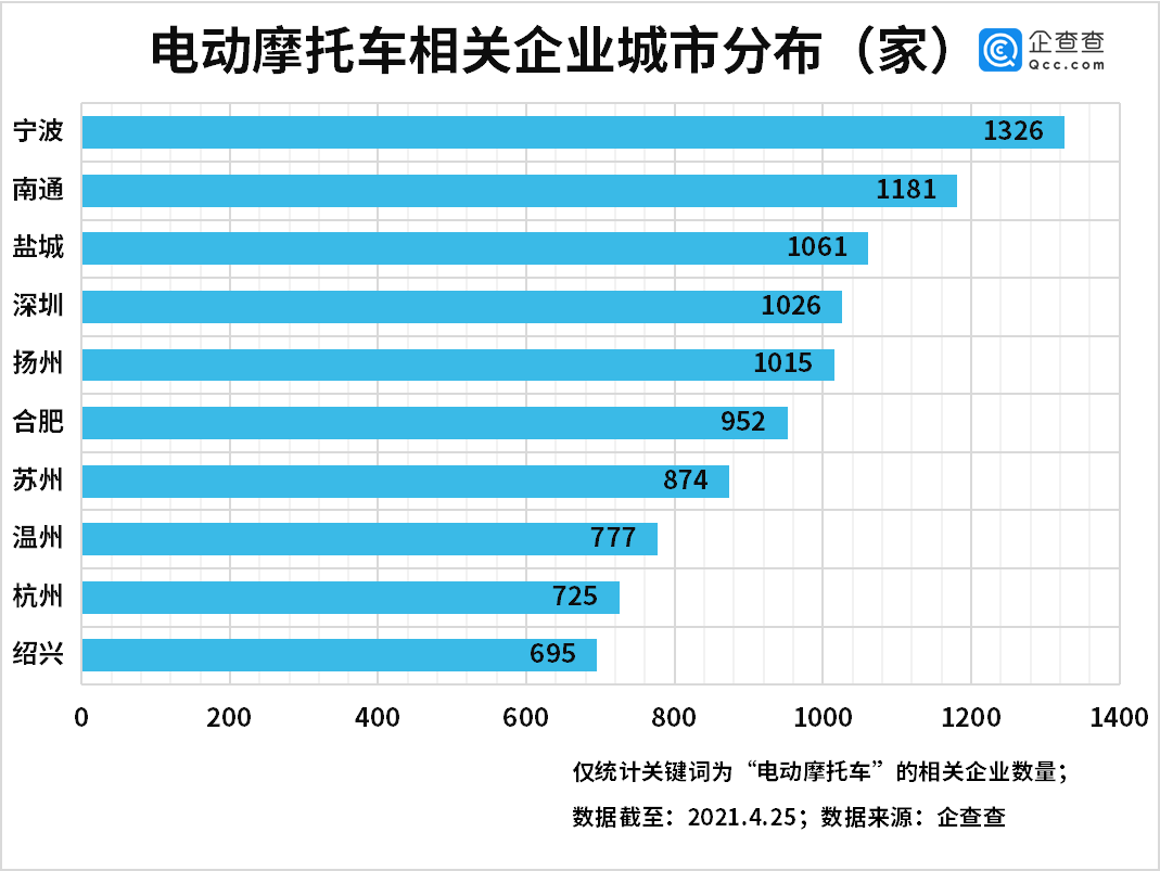 我國(guó)電動(dòng)摩托車相關(guān)企業(yè)共4.37萬(wàn)家 江浙皖最多