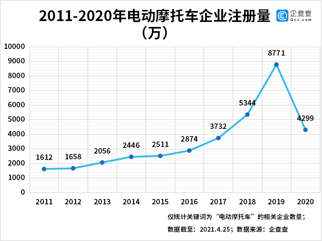 我國(guó)電動(dòng)摩托車相關(guān)企業(yè)共4.37萬(wàn)家 江浙皖最多