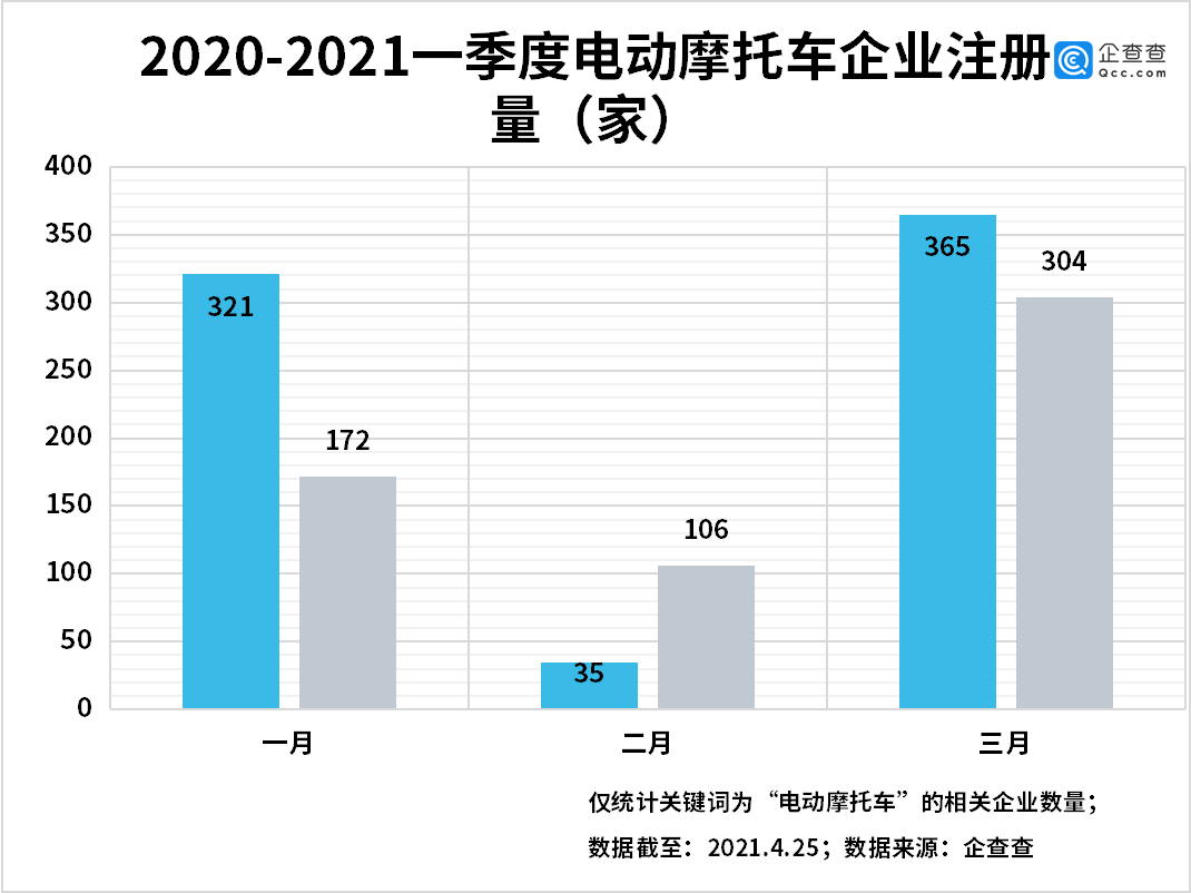 我國(guó)電動(dòng)摩托車相關(guān)企業(yè)共4.37萬(wàn)家 江浙皖最多