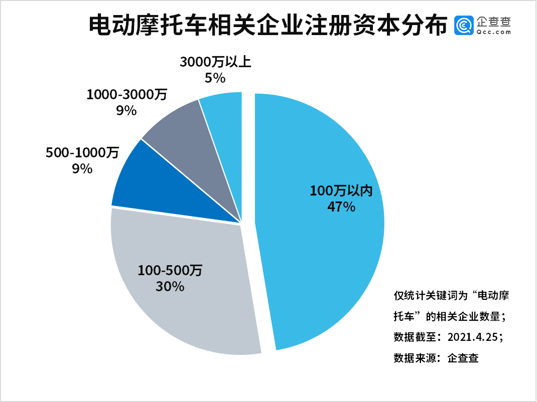 我國(guó)電動(dòng)摩托車相關(guān)企業(yè)共4.37萬(wàn)家 江浙皖最多