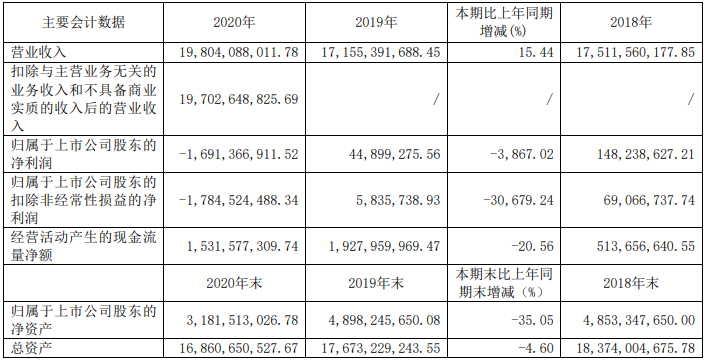 遠(yuǎn)東股份近三年主要會計數(shù)據(jù)和財務(wù)指標(biāo)（單位：元）