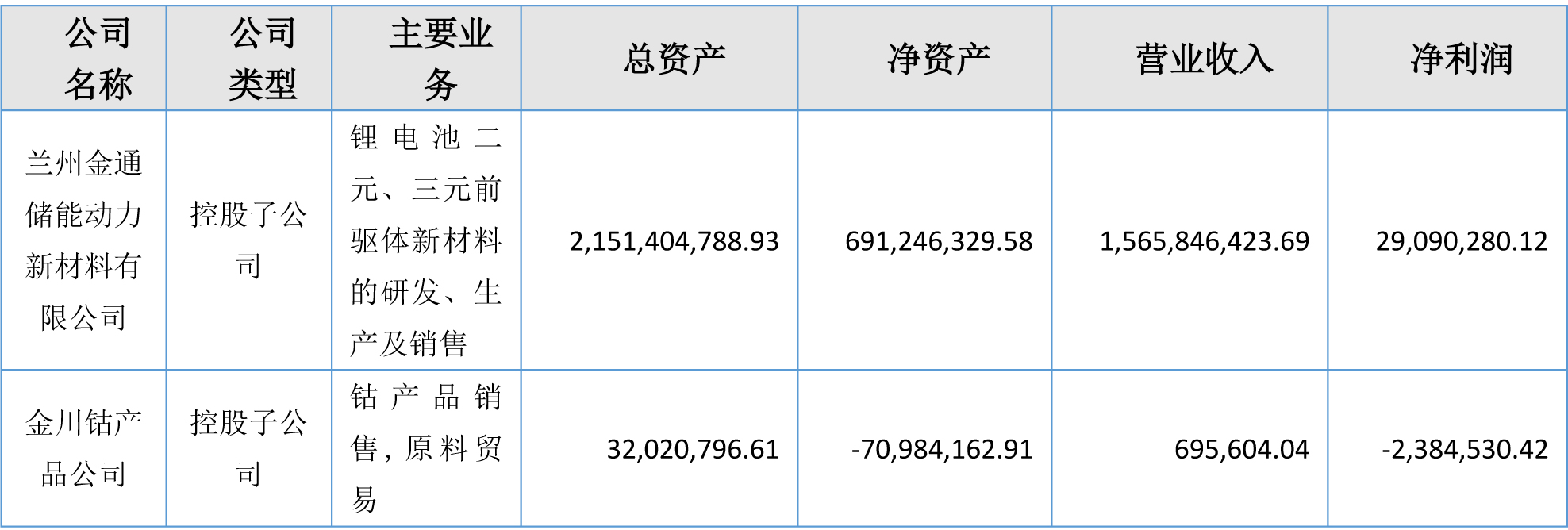 金川科技,四氧化三鈷,三元前驅(qū)體,鈷