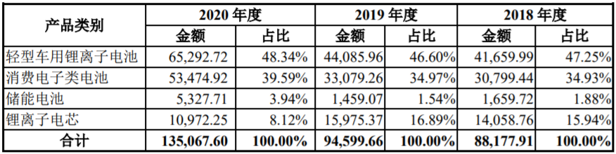 博力威主營業(yè)務收入情況（單位：萬元）