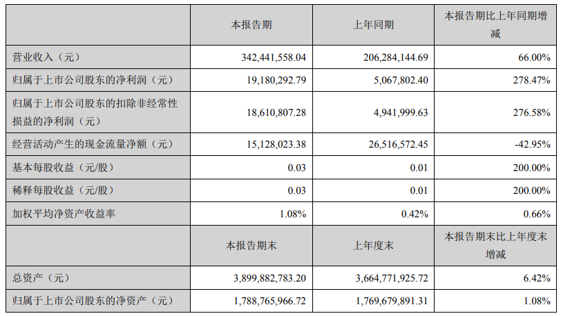 湘潭電化主要會計數(shù)據(jù)和財務指標（單位：元）