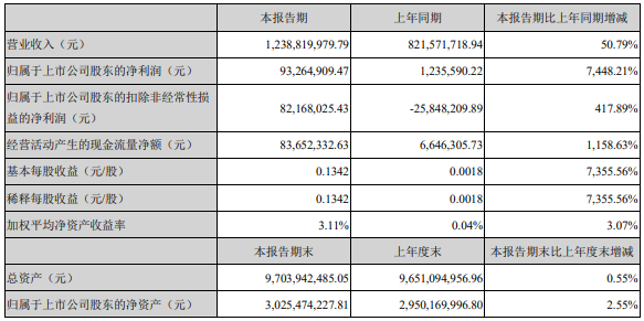 多氟多2021年第一季度主要財務(wù)數(shù)據(jù)（單位/元）