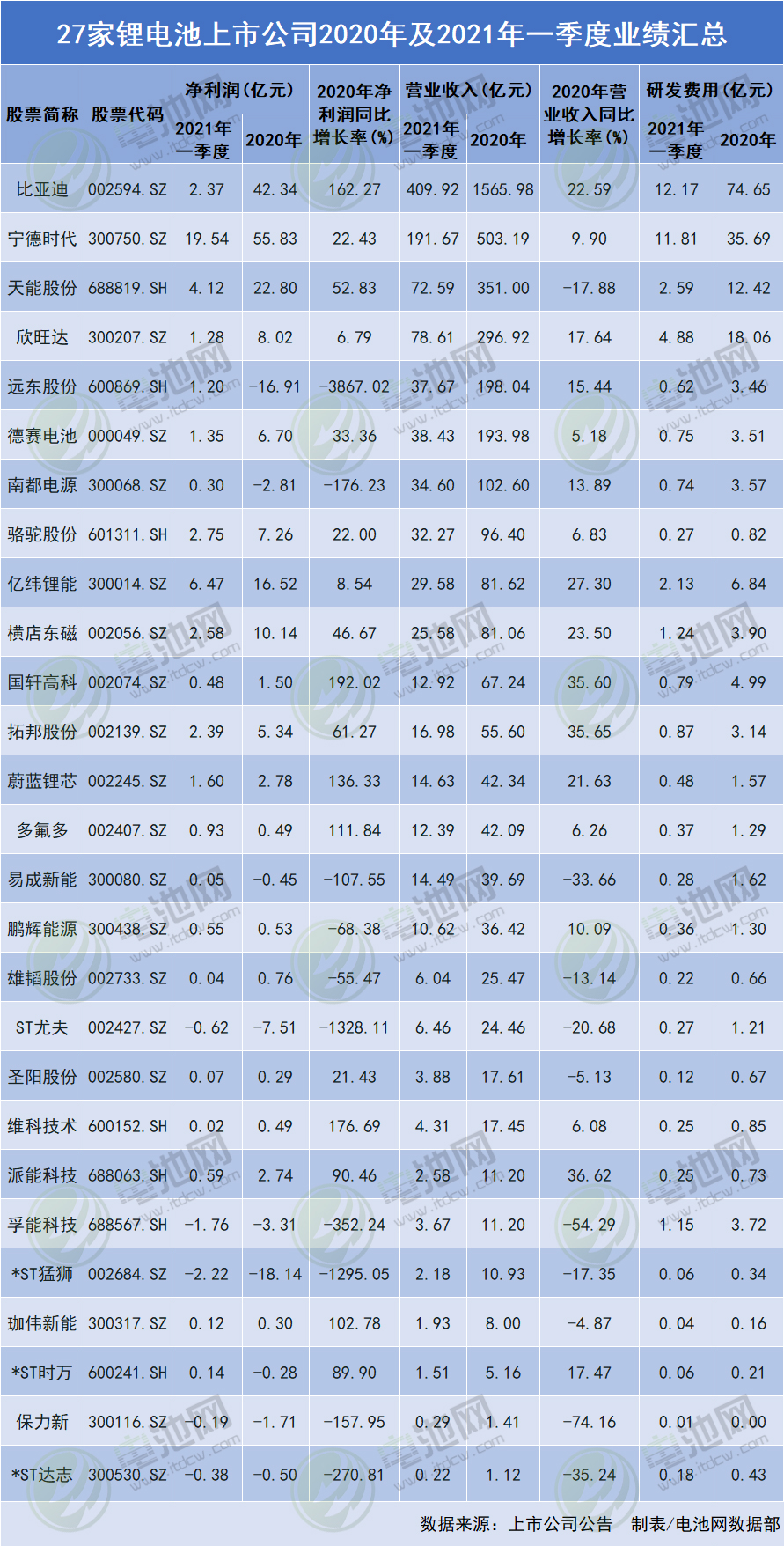 27家鋰電池上市公司2020年及2021年一季度業(yè)績匯總